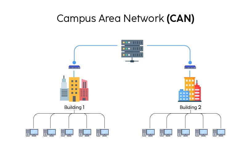 campus area network