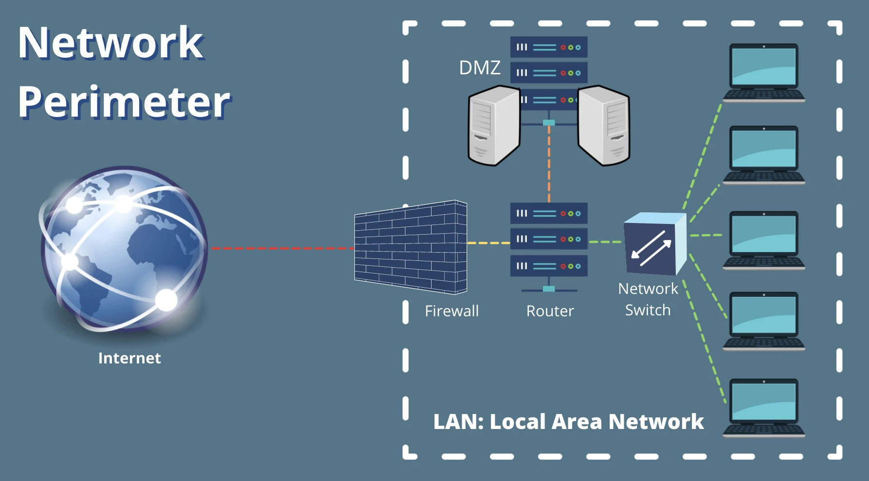 network perimeter