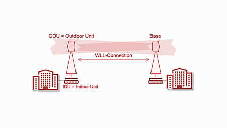 wireless local loop