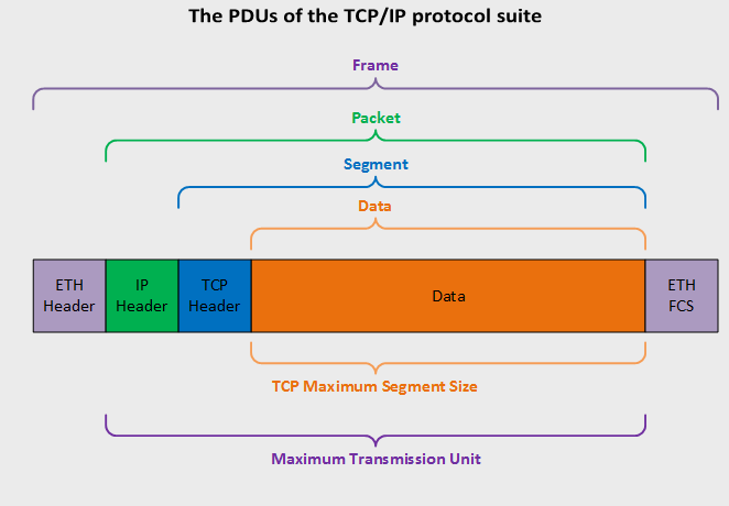 maximum segment size