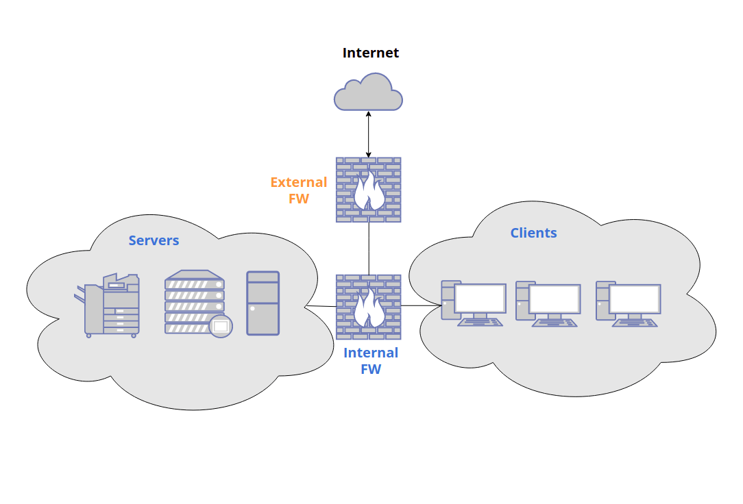 external firewall