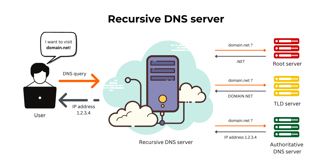 recursive dns server