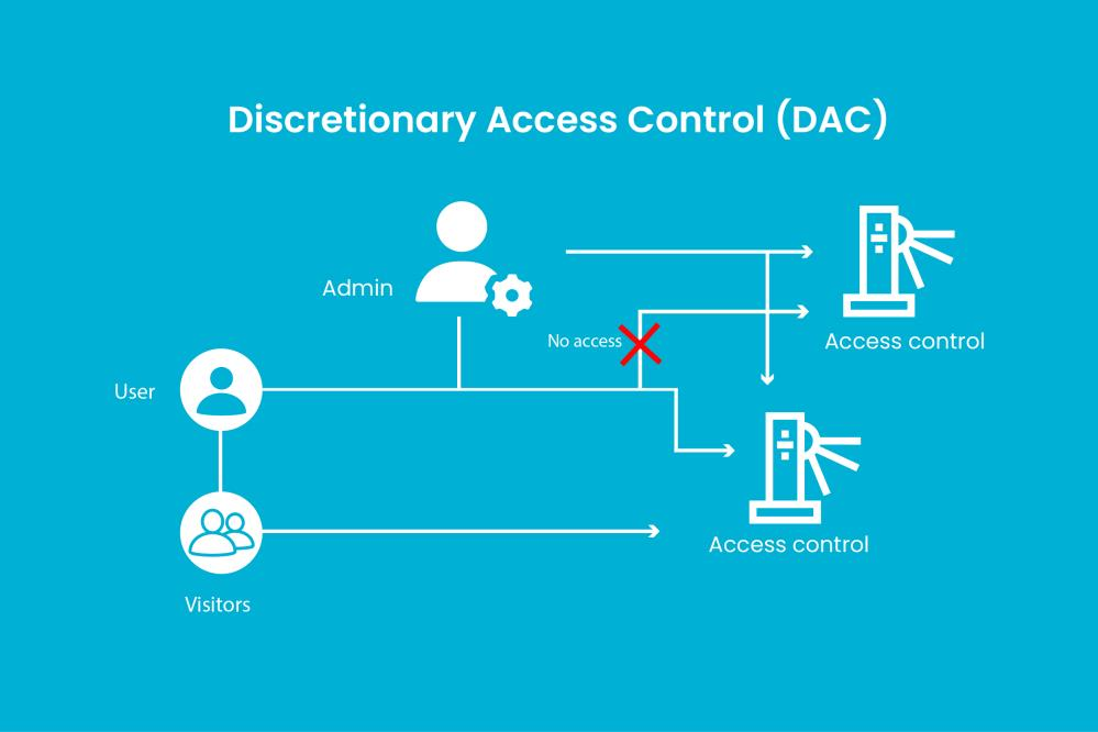 discretionary access control