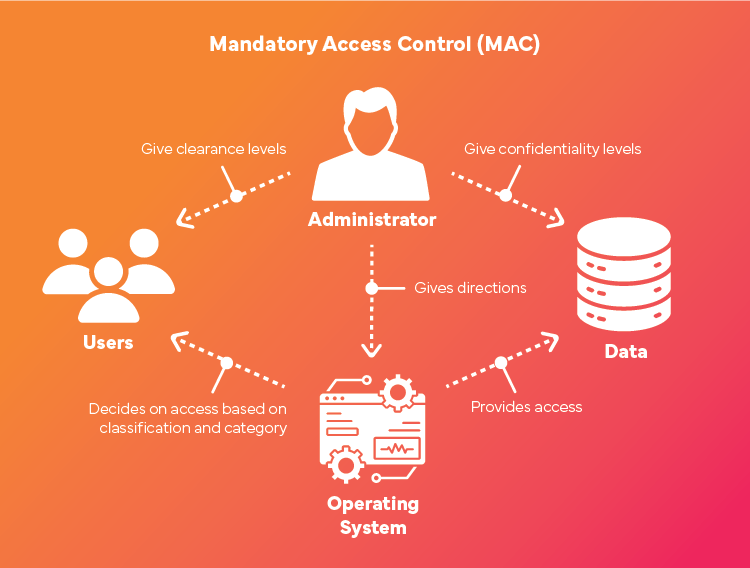 mandatory access control