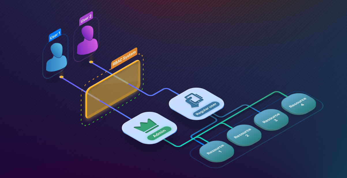 role-based access control