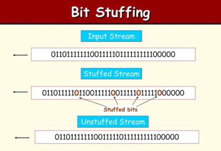 What is Bit Stuffing in Computer Network? - GreenCloud - Affordable KVM ...