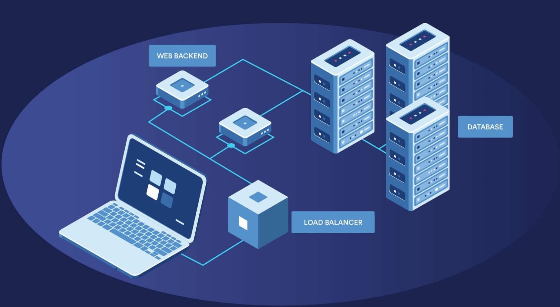 load balanced server