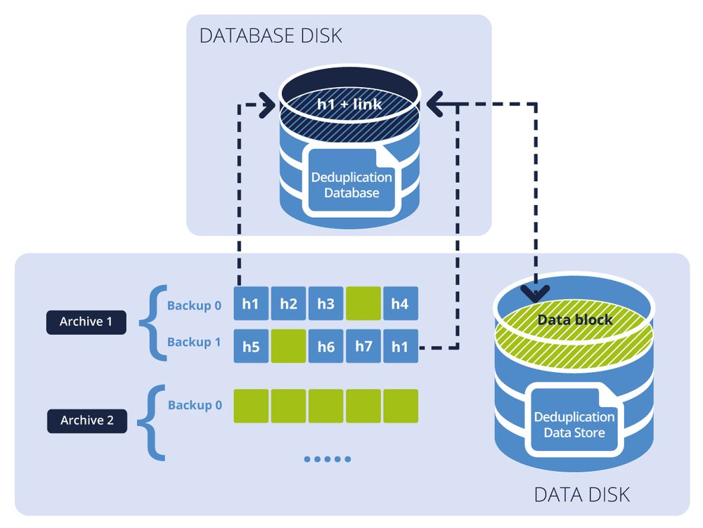 backup deduplication