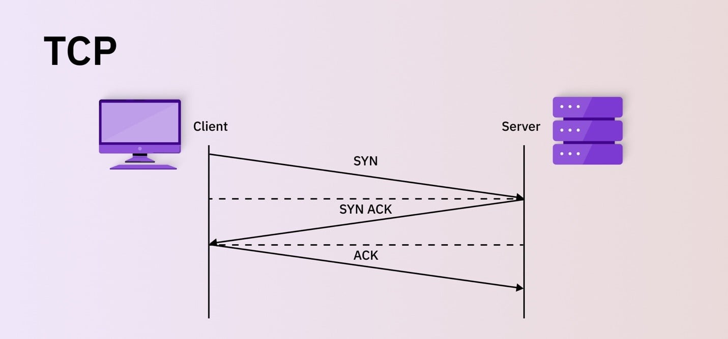 transmission control protocol