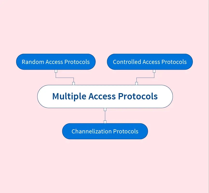 Multiple Access Protocols: - GreenCloud - Affordable KVM and Windows VPS