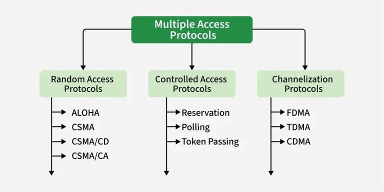 multiple access protocols