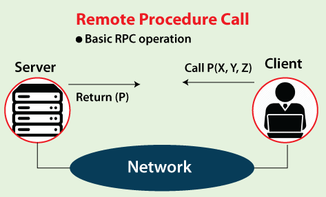 remote procedure call