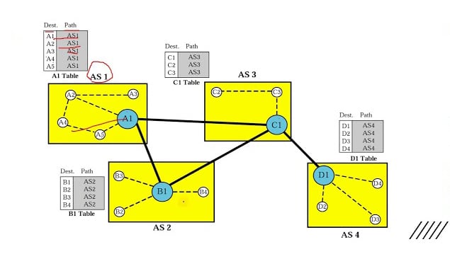 Path Vector Routing Protocol: - GreenCloud - Affordable KVM and Windows VPS