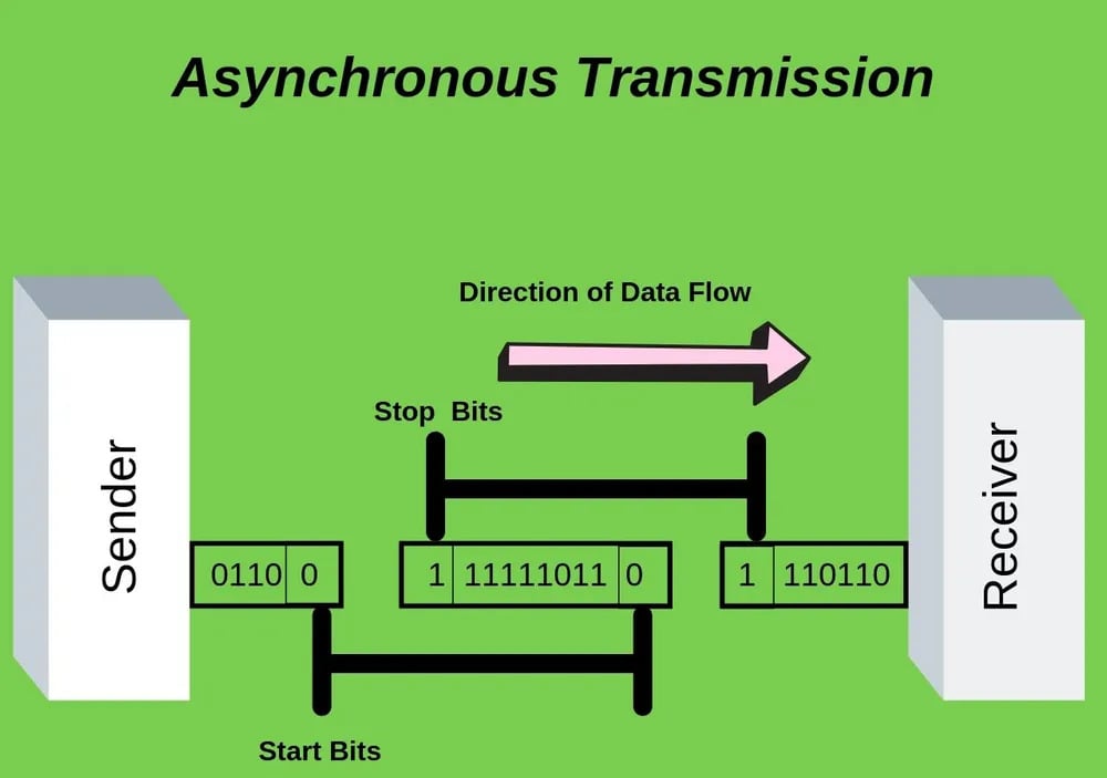 asynchronous transmission