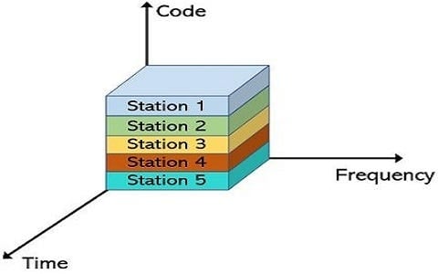 code division multiplexing