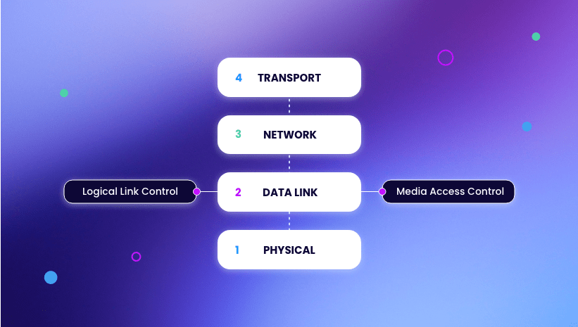 logical link control