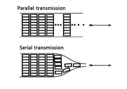 serial transmission