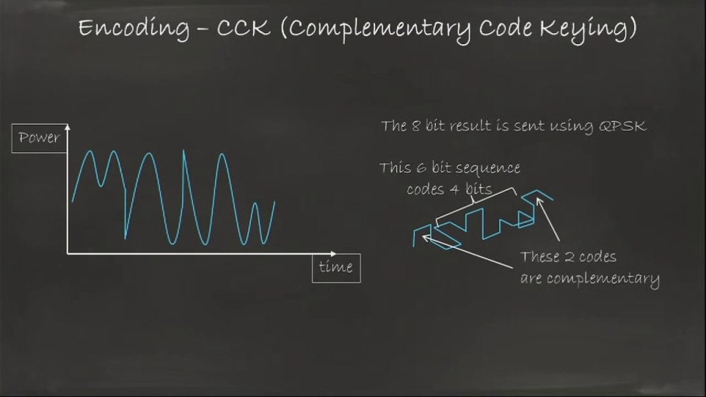 complementary code keying
