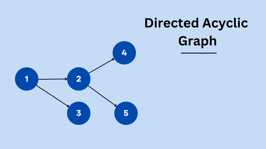 directed acyclic graph