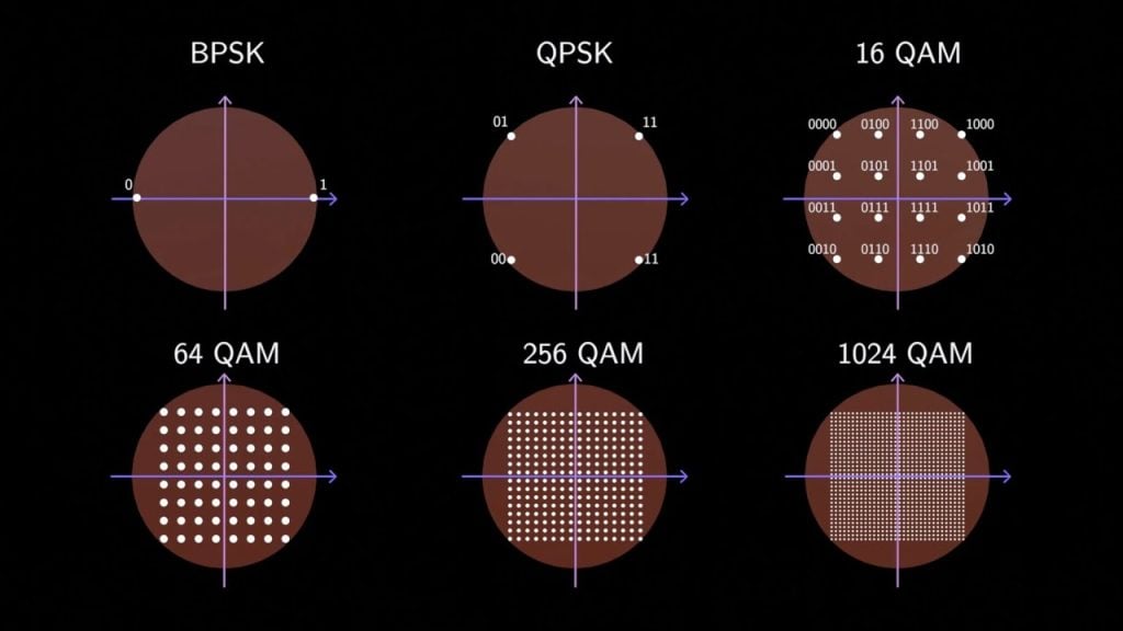 quadrature amplitude modulation
