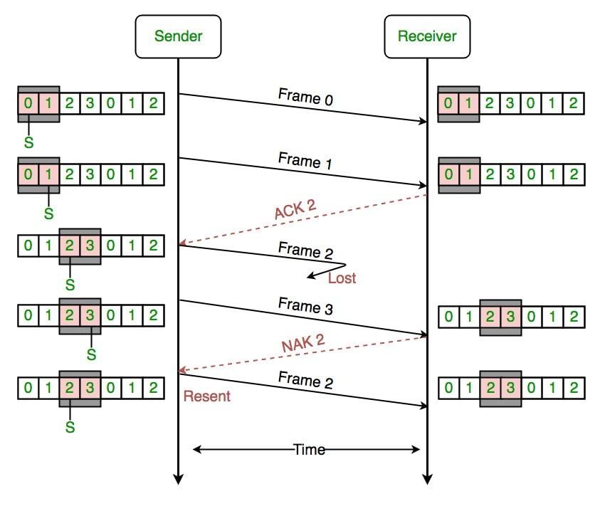selective repeat protocol