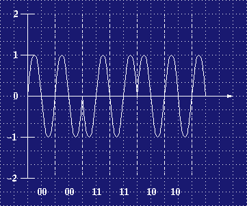phase shift keying