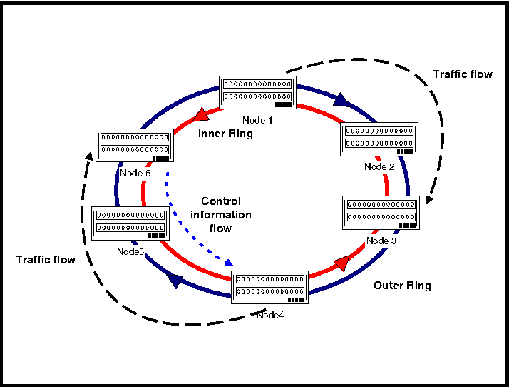 resilient packet ring