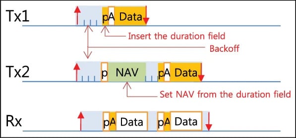 virtual carrier sense